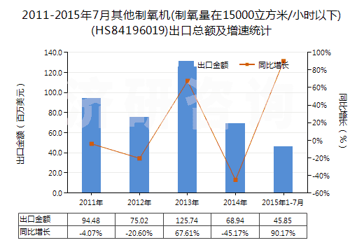 2011-2015年7月其他制氧機(制氧量在15000立方米/小時以下)(HS84196019)出口總額及增速統(tǒng)計